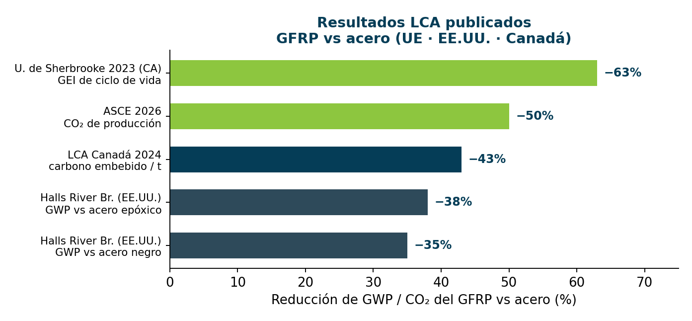 Resultados LCA publicados: reducción de CO2 del GFRP frente al acero, fuentes UE, EE.UU. y Canadá