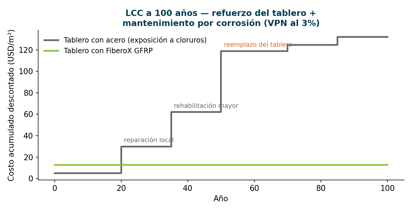 Curva de costo acumulado a 100 años: tablero con acero vs tablero con FiberoX GFRP, VPN al 3%