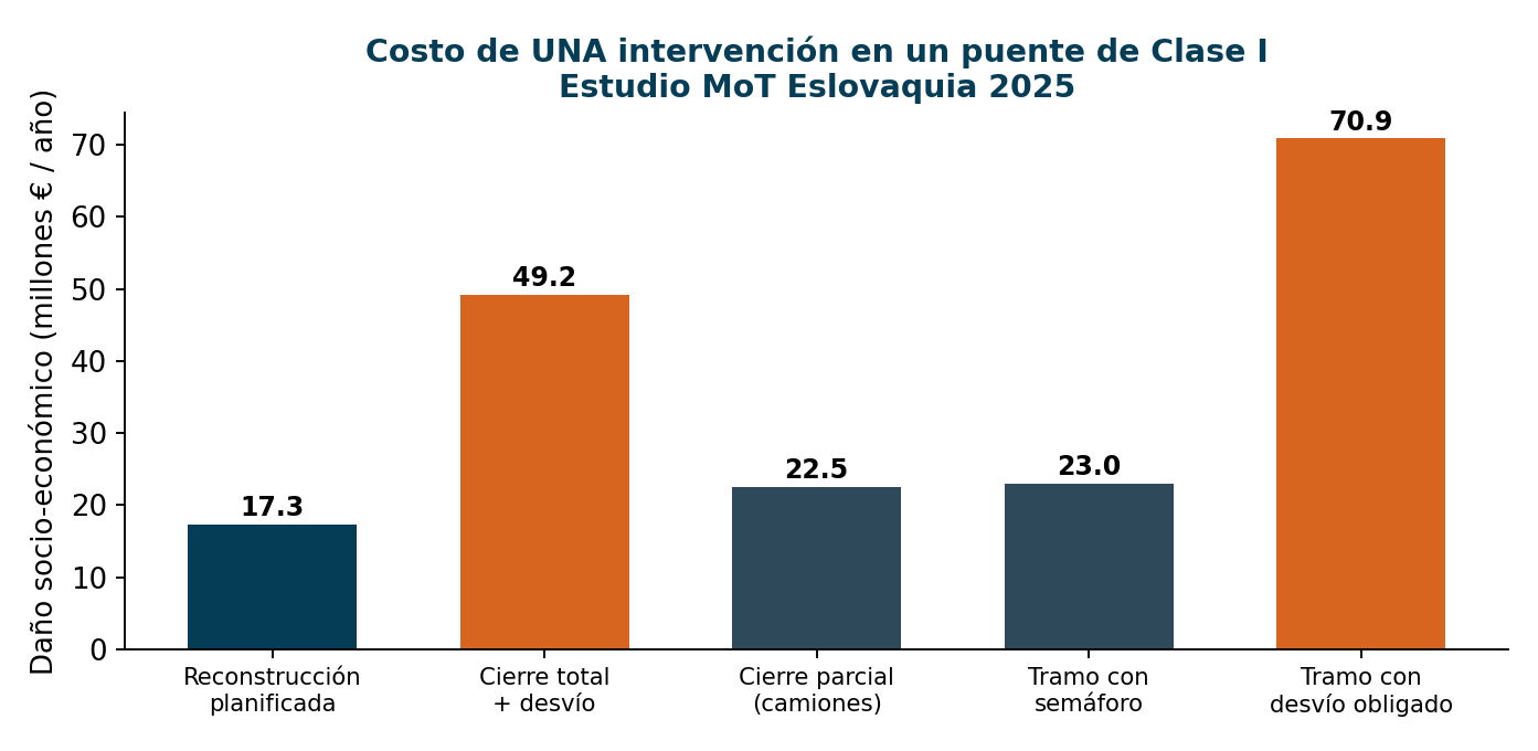 Daño socio-económico por escenario de intervención en un puente de Clase I, estudio Eslovaquia 2025