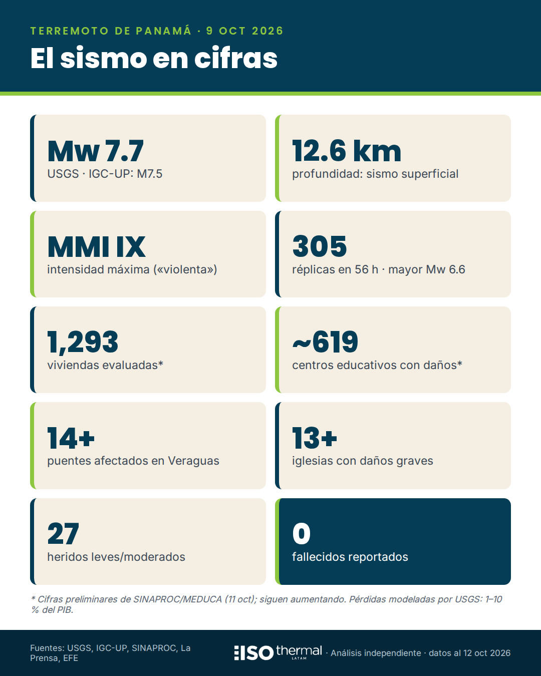 Infografía: el terremoto de Panamá en cifras
