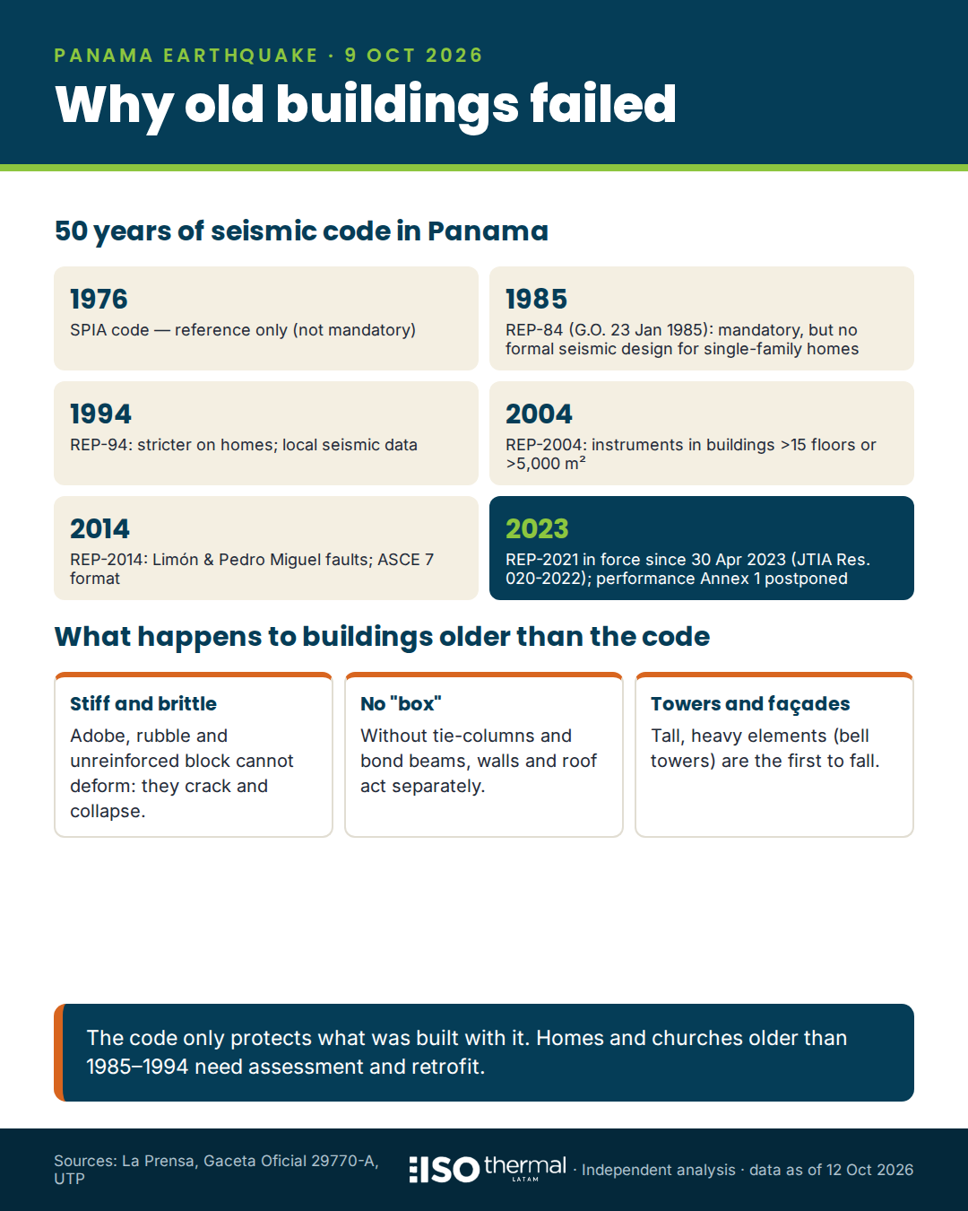 Infographic: evolution of the Panamanian Structural Code (REP) from 1976 to 2023
