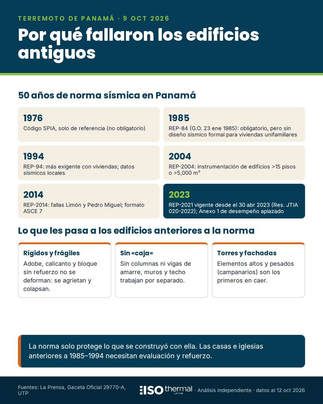 Infografía: evolución del Reglamento Estructural Panameño (REP) de 1976 a 2023