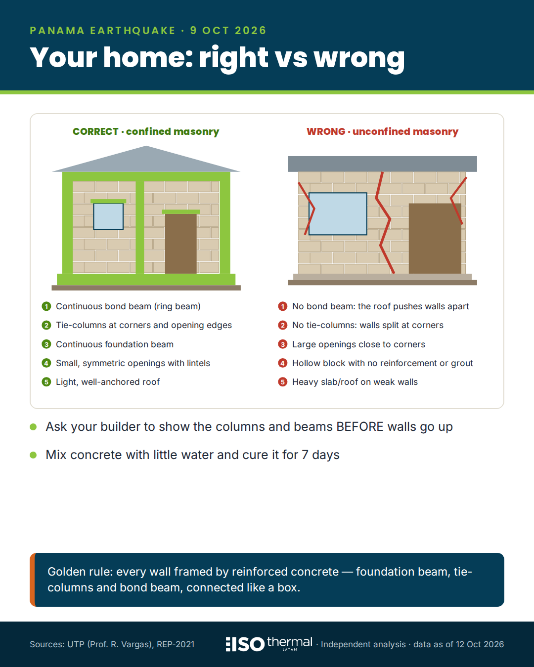 Infographic: confined-masonry house built right versus wrong