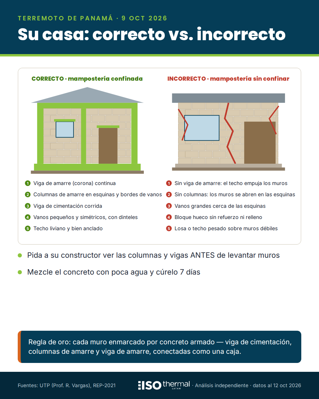 Infografía: casa de mampostería confinada correcta frente a incorrecta
