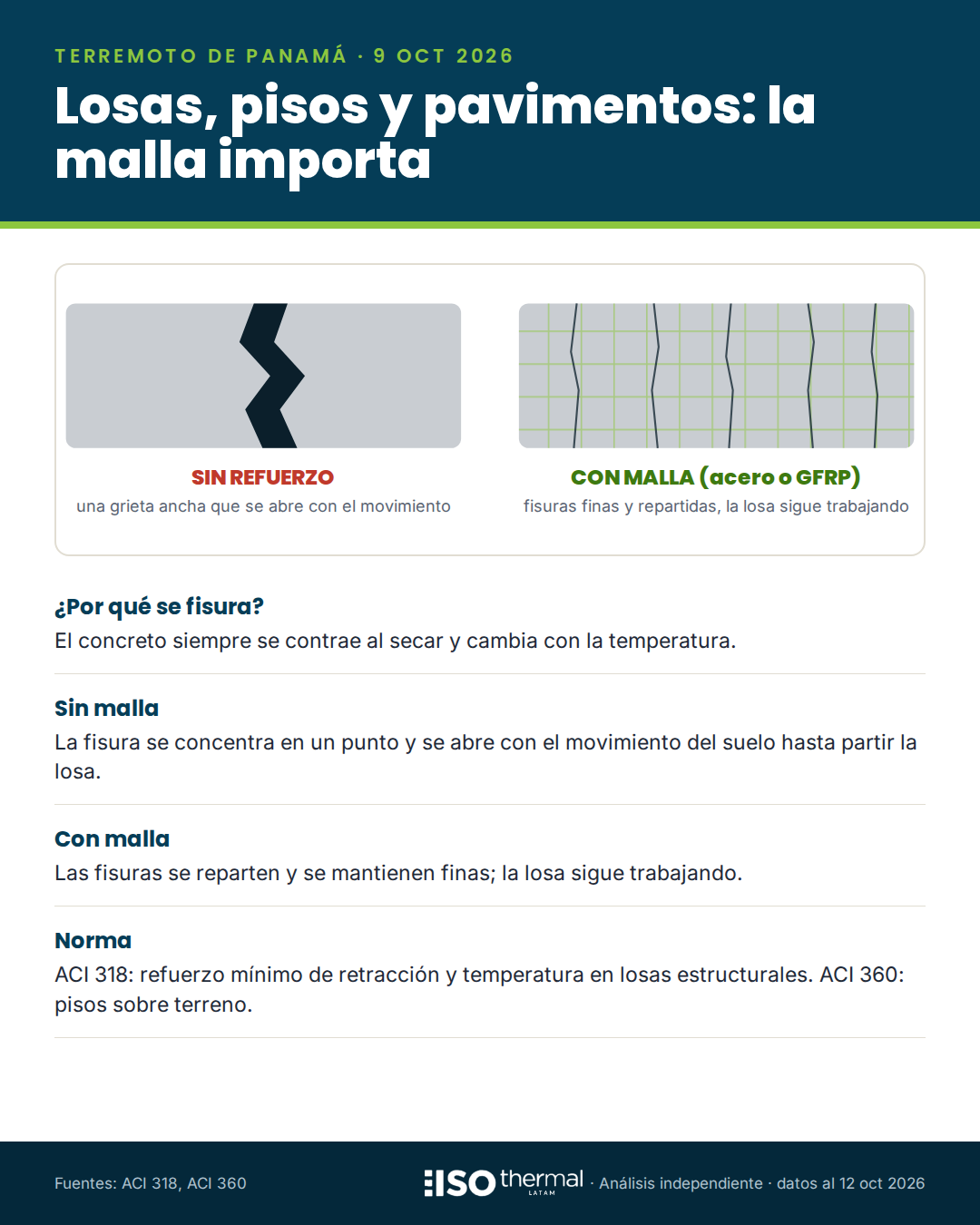 Infografía: losa de concreto con y sin malla de refuerzo