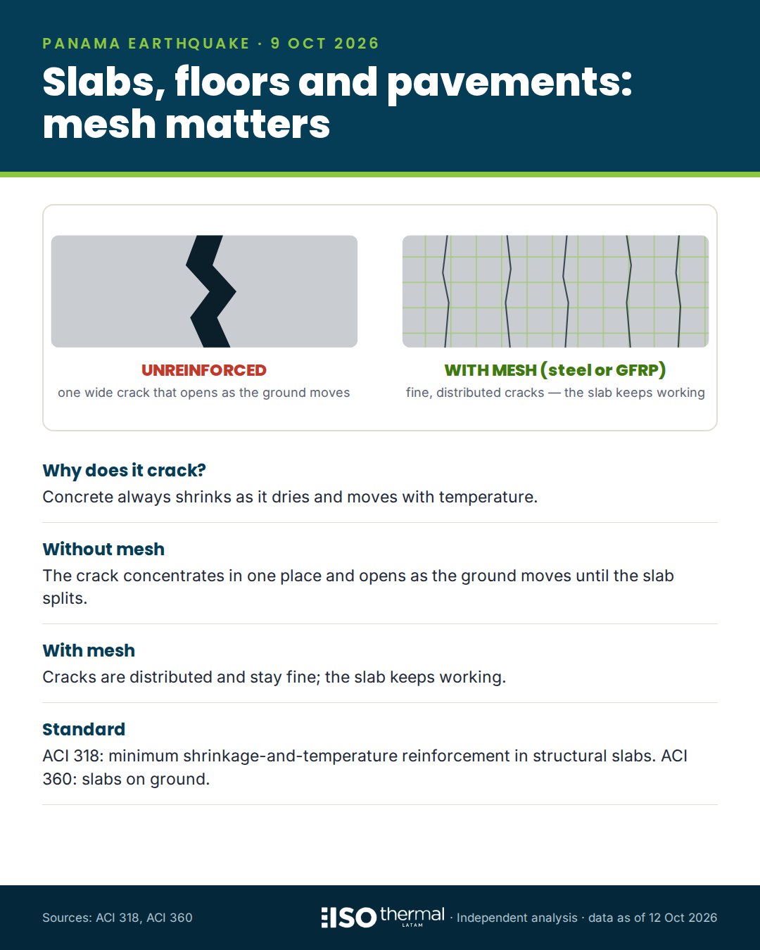 Infographic: concrete slab with and without reinforcing mesh