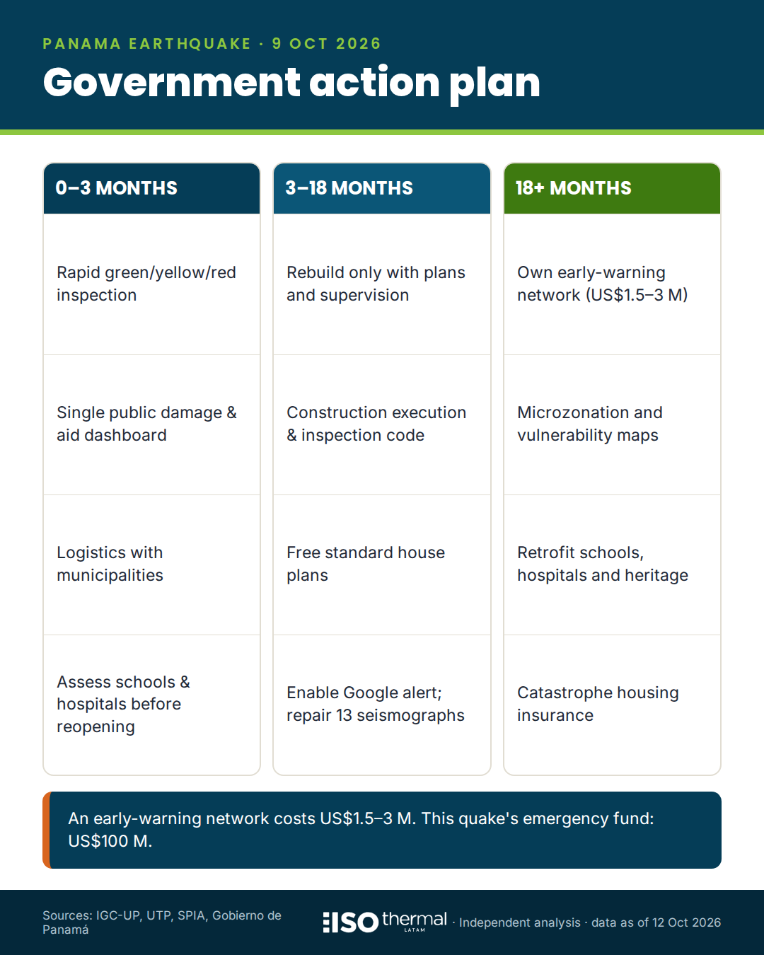 Infographic: government action plan at 0–3, 3–18 and 18+ months