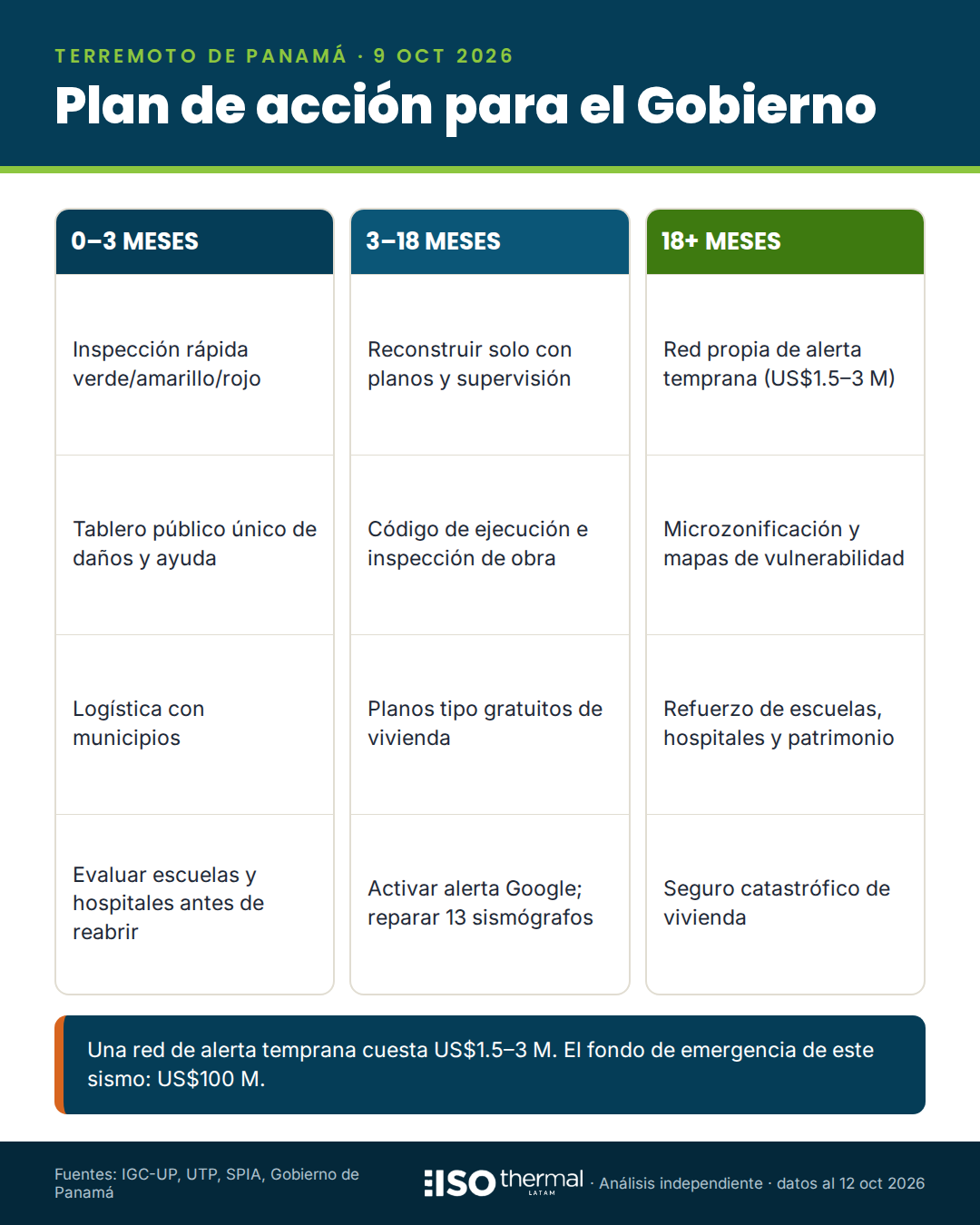 Infografía: plan de acción del Gobierno a 0–3, 3–18 y más de 18 meses