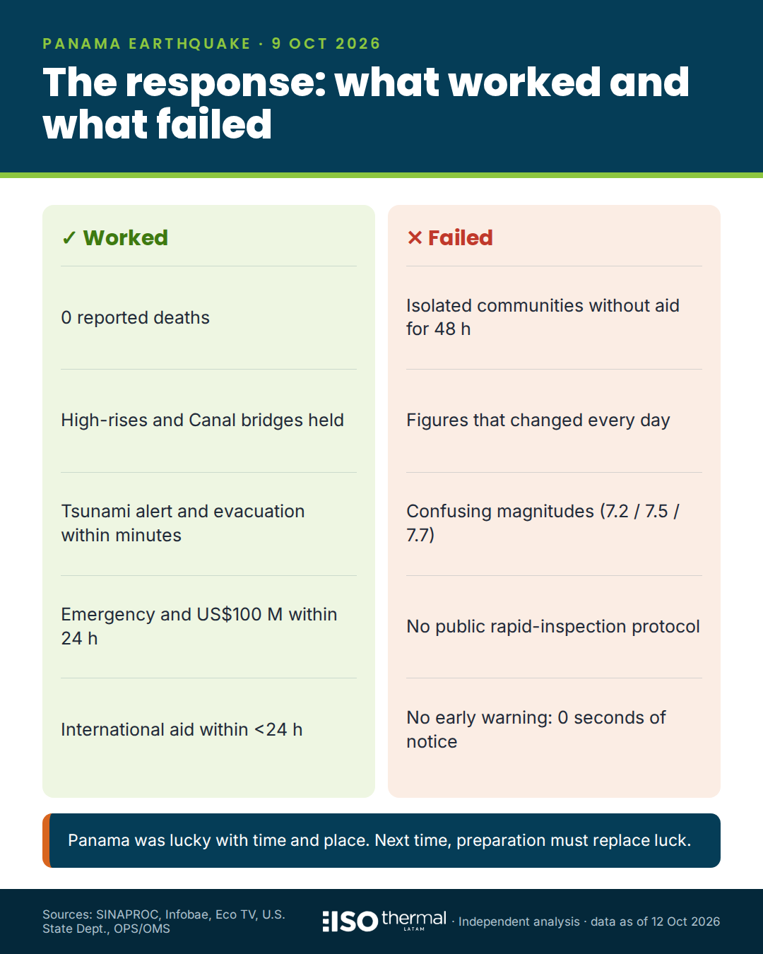 Infographic: what worked and what failed in the earthquake response