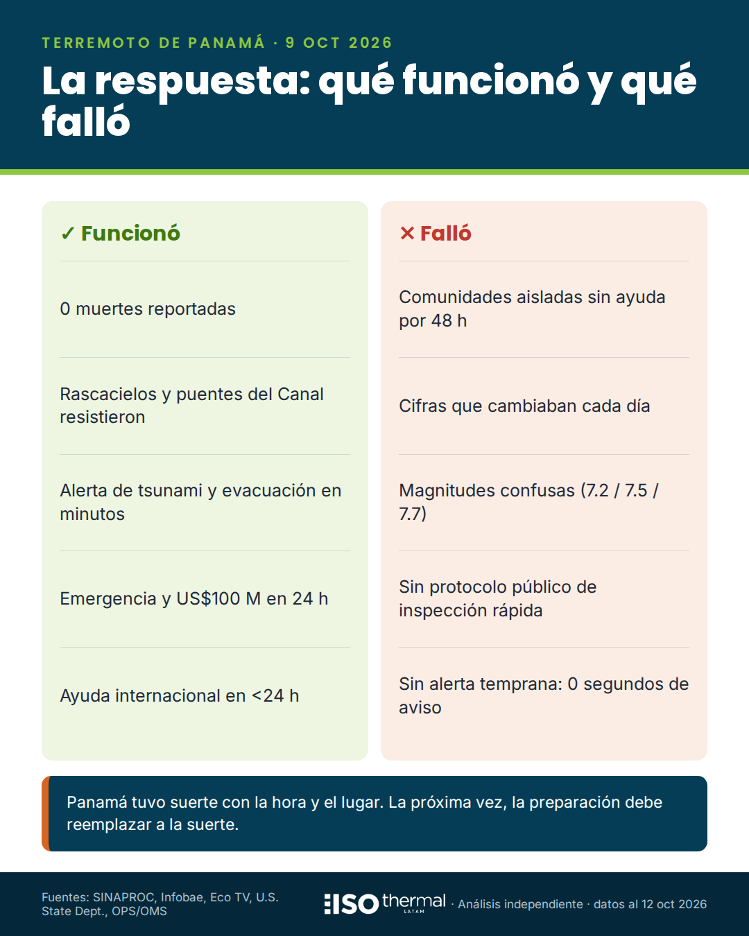 Infografía: qué funcionó y qué falló en la respuesta al sismo